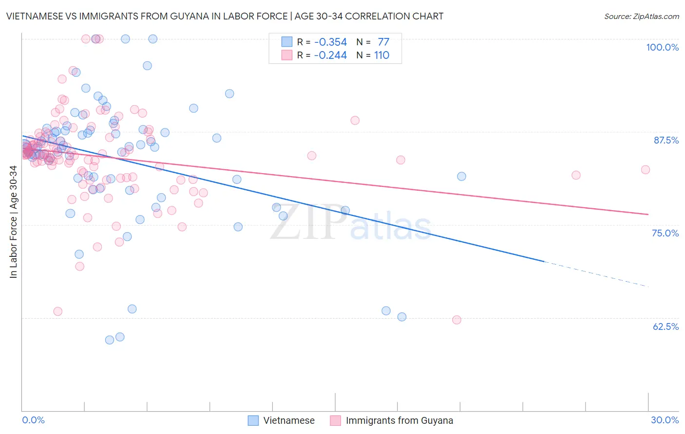 Vietnamese vs Immigrants from Guyana In Labor Force | Age 30-34