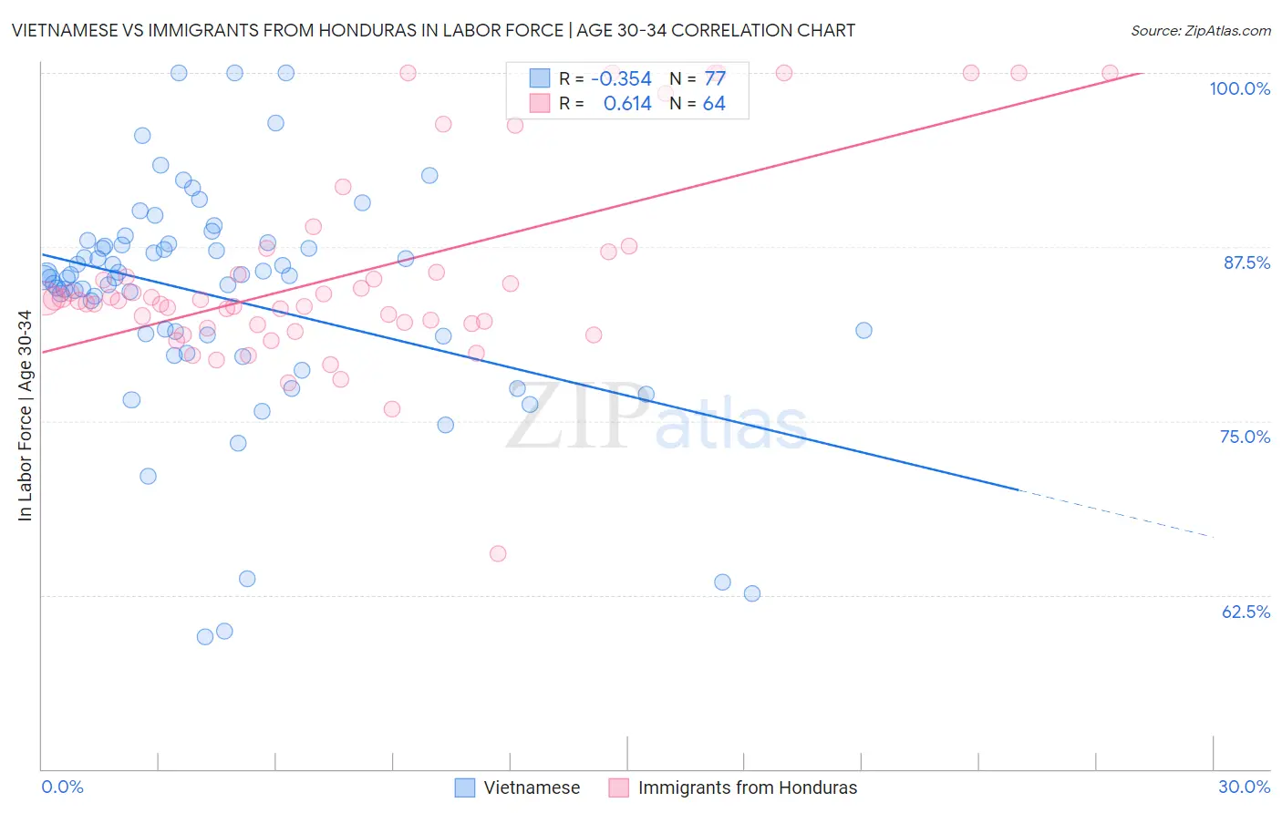 Vietnamese vs Immigrants from Honduras In Labor Force | Age 30-34