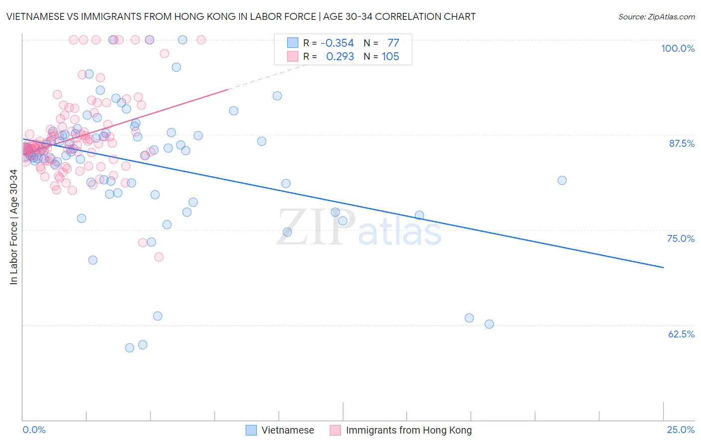 Vietnamese vs Immigrants from Hong Kong In Labor Force | Age 30-34