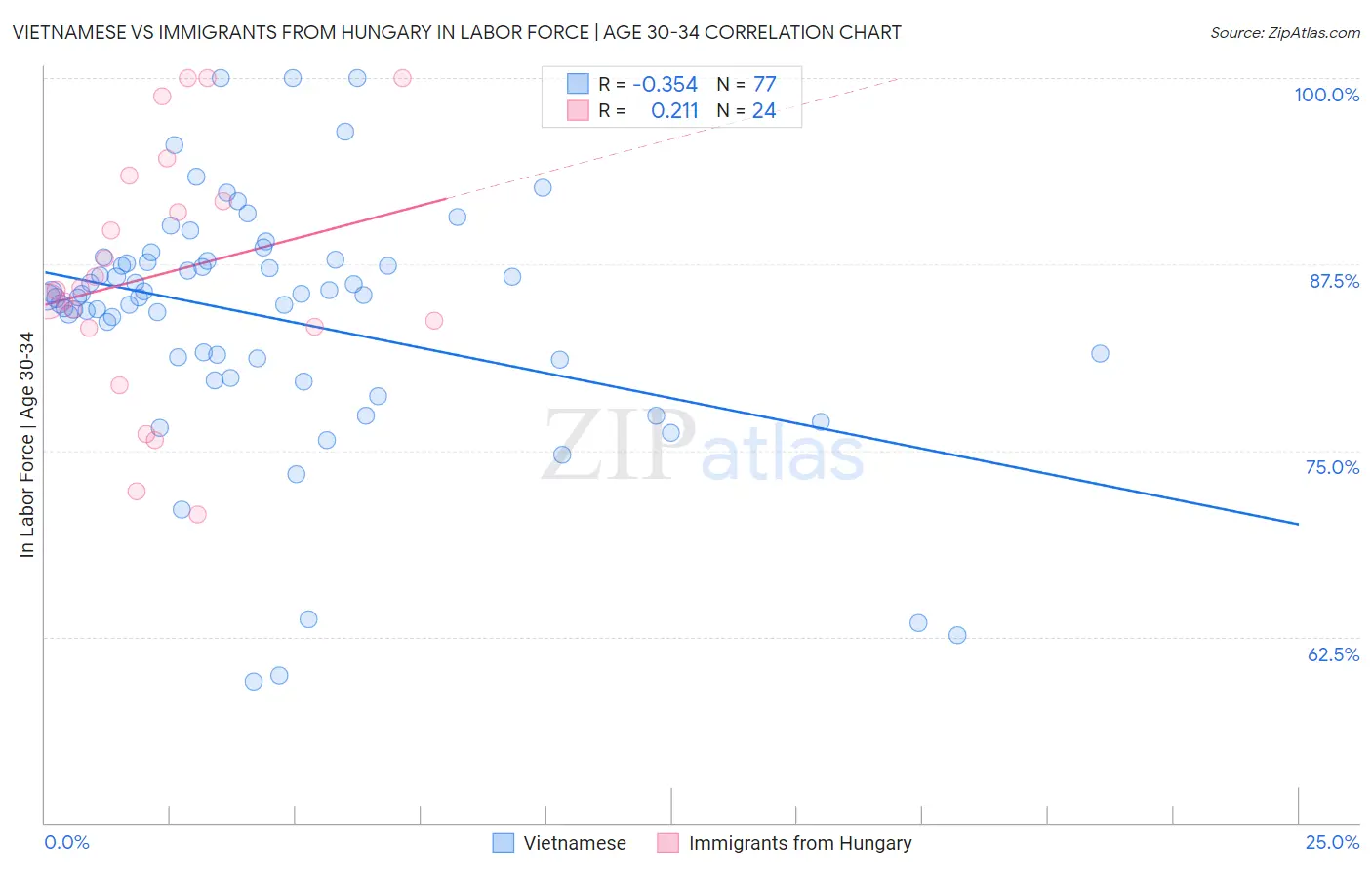 Vietnamese vs Immigrants from Hungary In Labor Force | Age 30-34