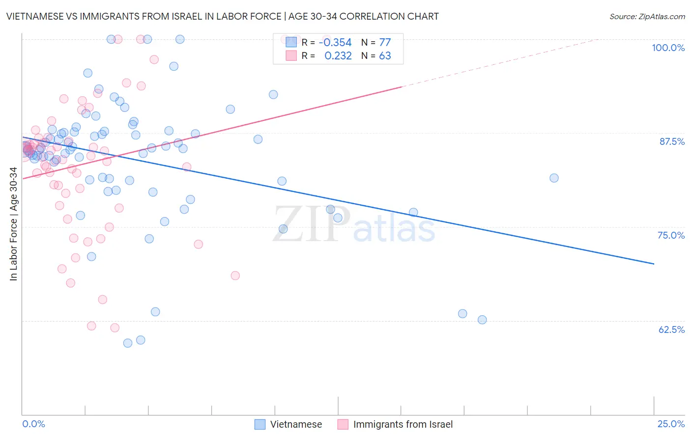 Vietnamese vs Immigrants from Israel In Labor Force | Age 30-34