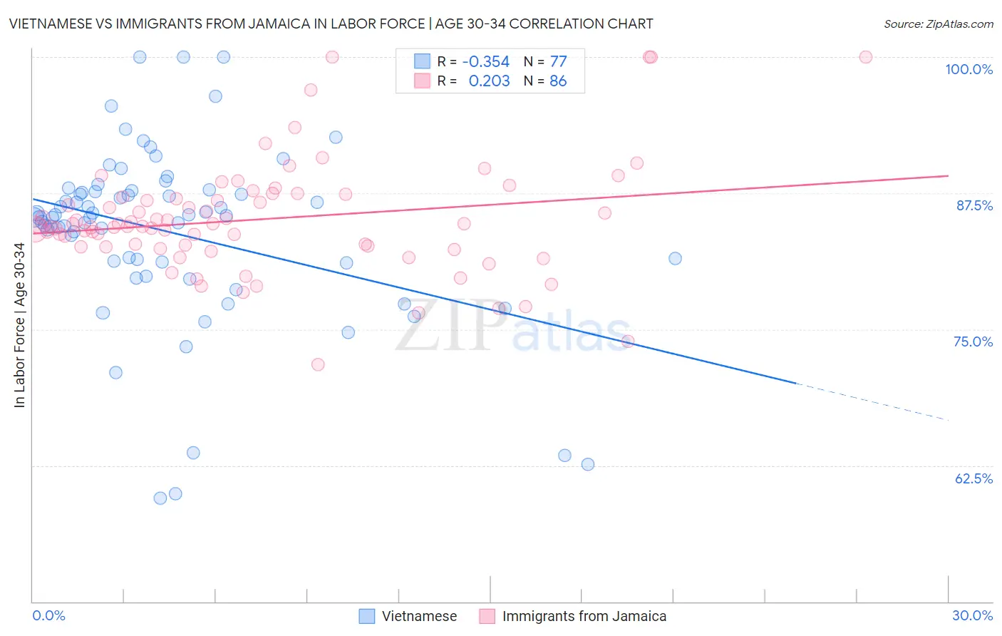 Vietnamese vs Immigrants from Jamaica In Labor Force | Age 30-34