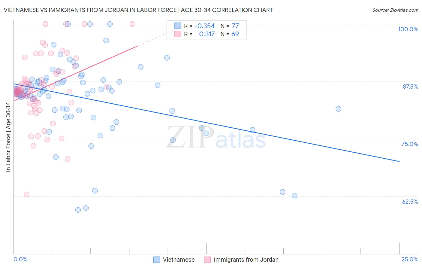Vietnamese vs Immigrants from Jordan In Labor Force | Age 30-34