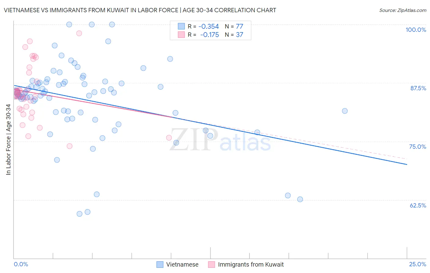 Vietnamese vs Immigrants from Kuwait In Labor Force | Age 30-34