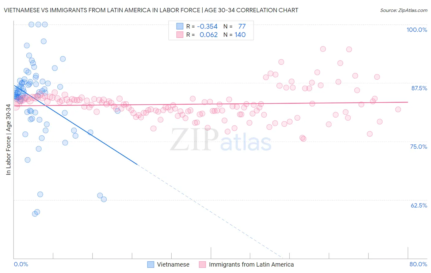 Vietnamese vs Immigrants from Latin America In Labor Force | Age 30-34