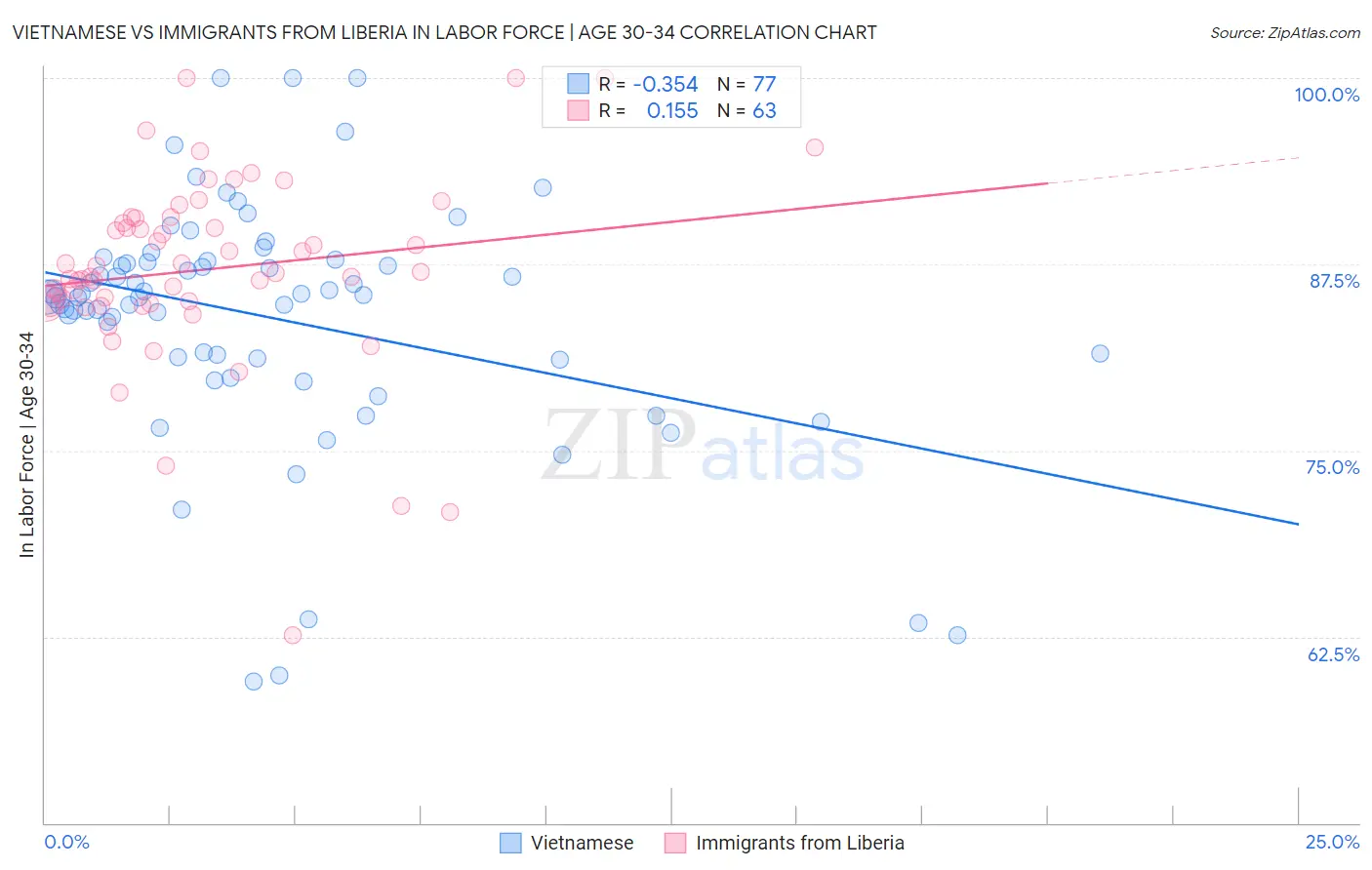Vietnamese vs Immigrants from Liberia In Labor Force | Age 30-34