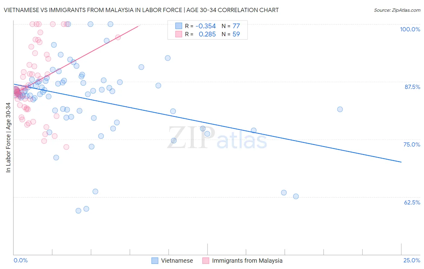 Vietnamese vs Immigrants from Malaysia In Labor Force | Age 30-34