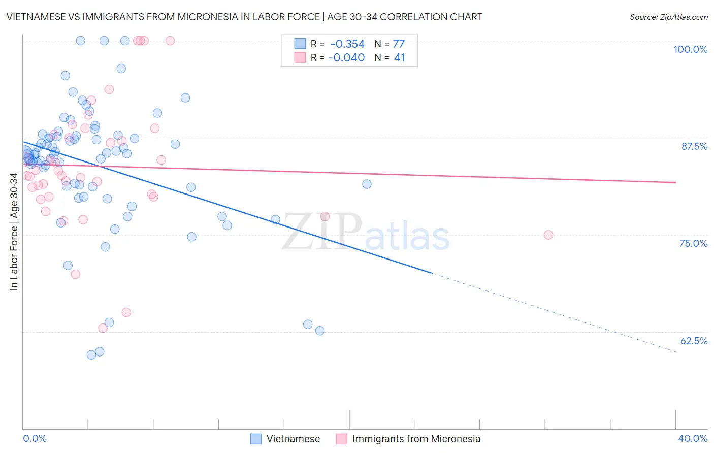 Vietnamese vs Immigrants from Micronesia In Labor Force | Age 30-34