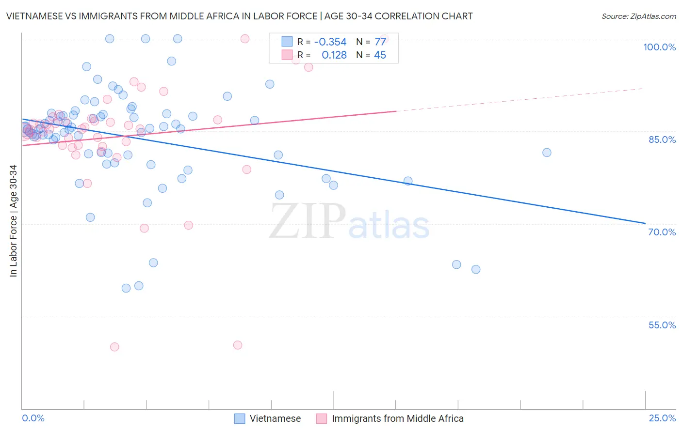 Vietnamese vs Immigrants from Middle Africa In Labor Force | Age 30-34