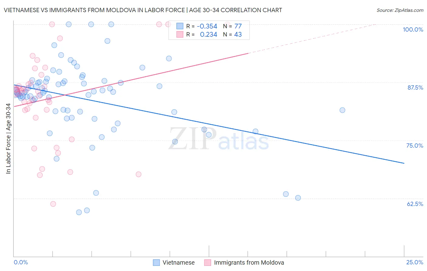 Vietnamese vs Immigrants from Moldova In Labor Force | Age 30-34