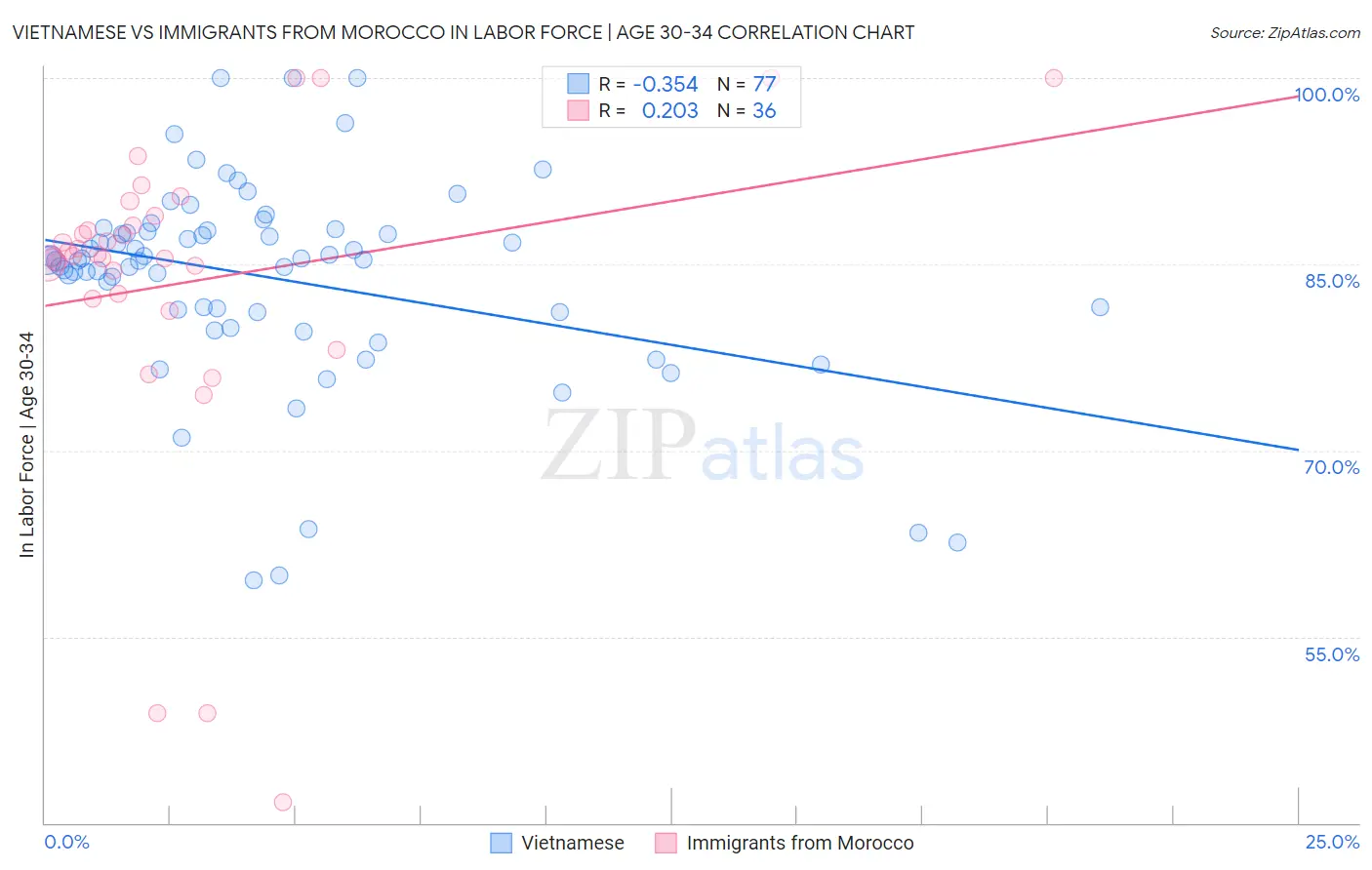 Vietnamese vs Immigrants from Morocco In Labor Force | Age 30-34