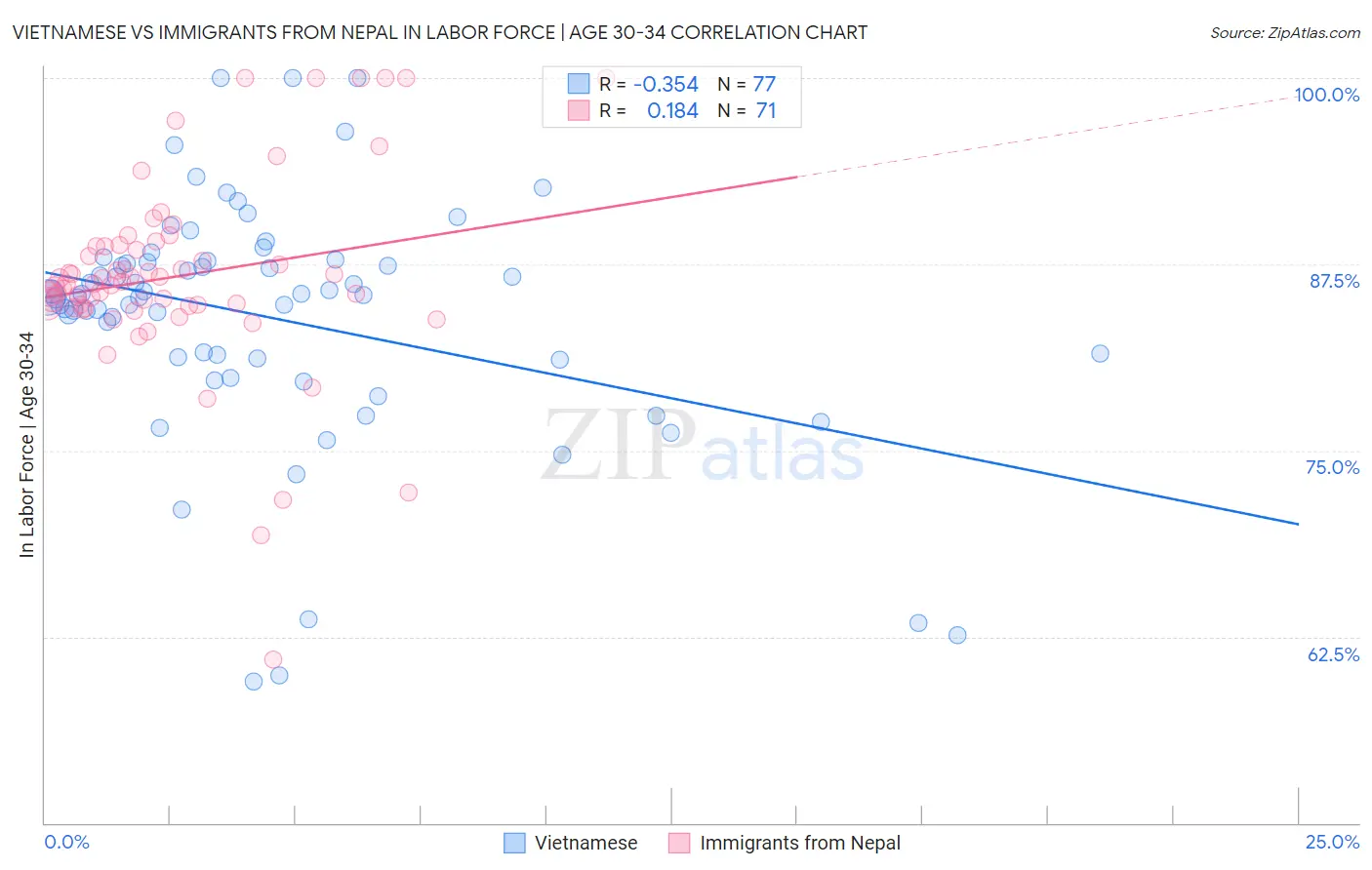 Vietnamese vs Immigrants from Nepal In Labor Force | Age 30-34