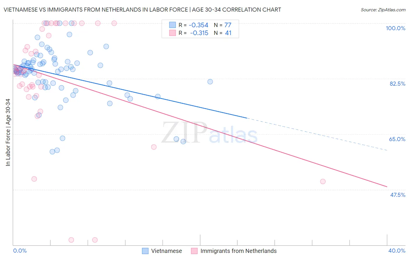 Vietnamese vs Immigrants from Netherlands In Labor Force | Age 30-34