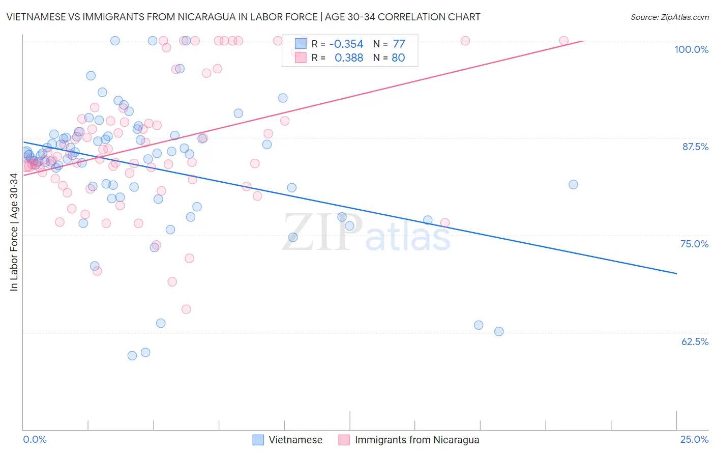 Vietnamese vs Immigrants from Nicaragua In Labor Force | Age 30-34