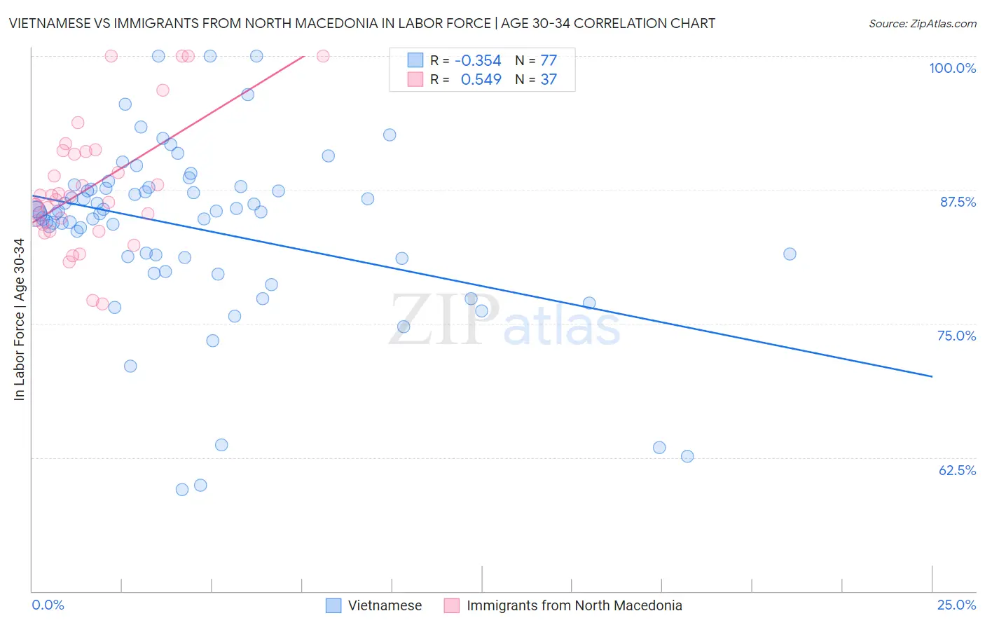 Vietnamese vs Immigrants from North Macedonia In Labor Force | Age 30-34