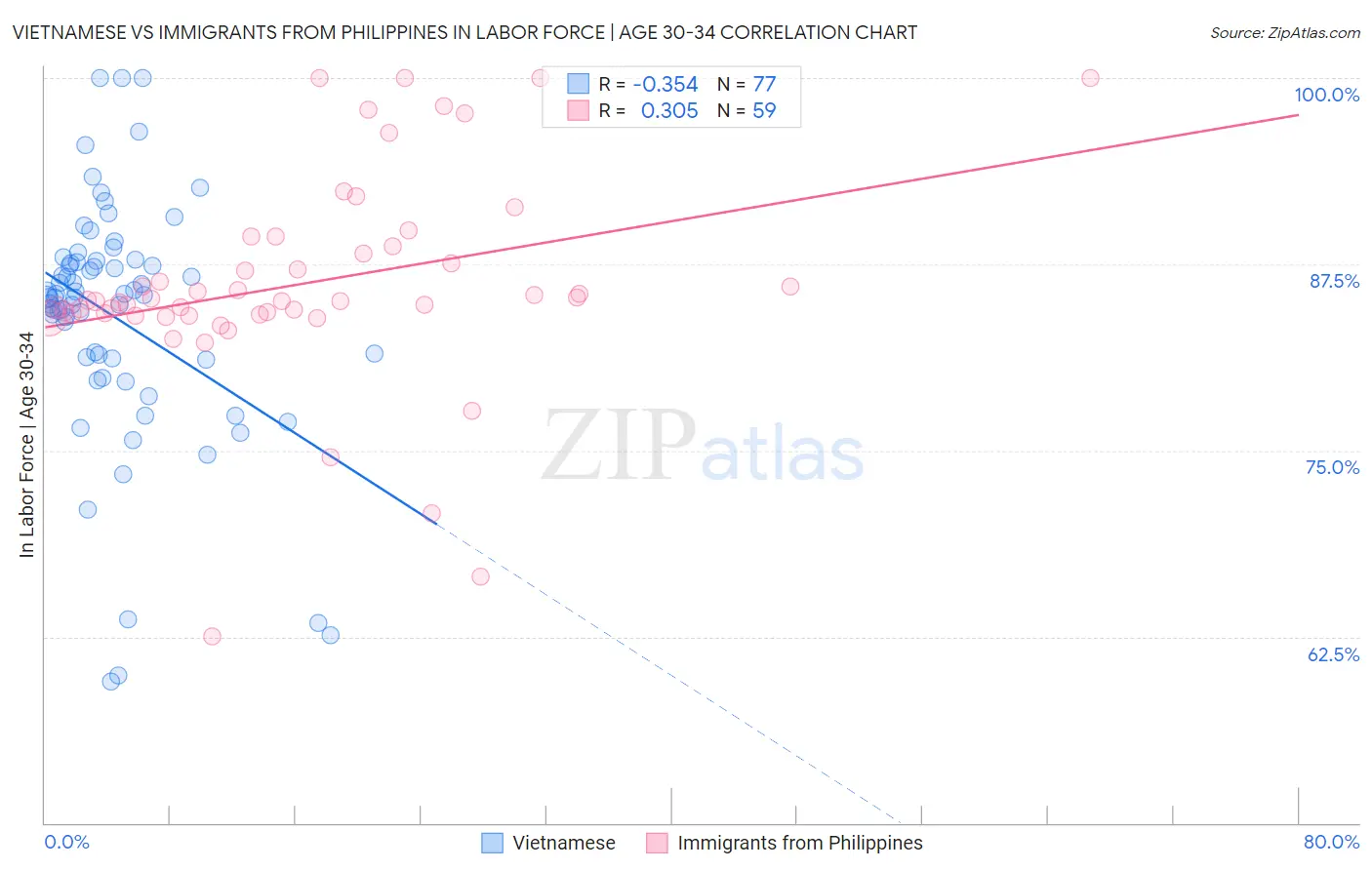 Vietnamese vs Immigrants from Philippines In Labor Force | Age 30-34