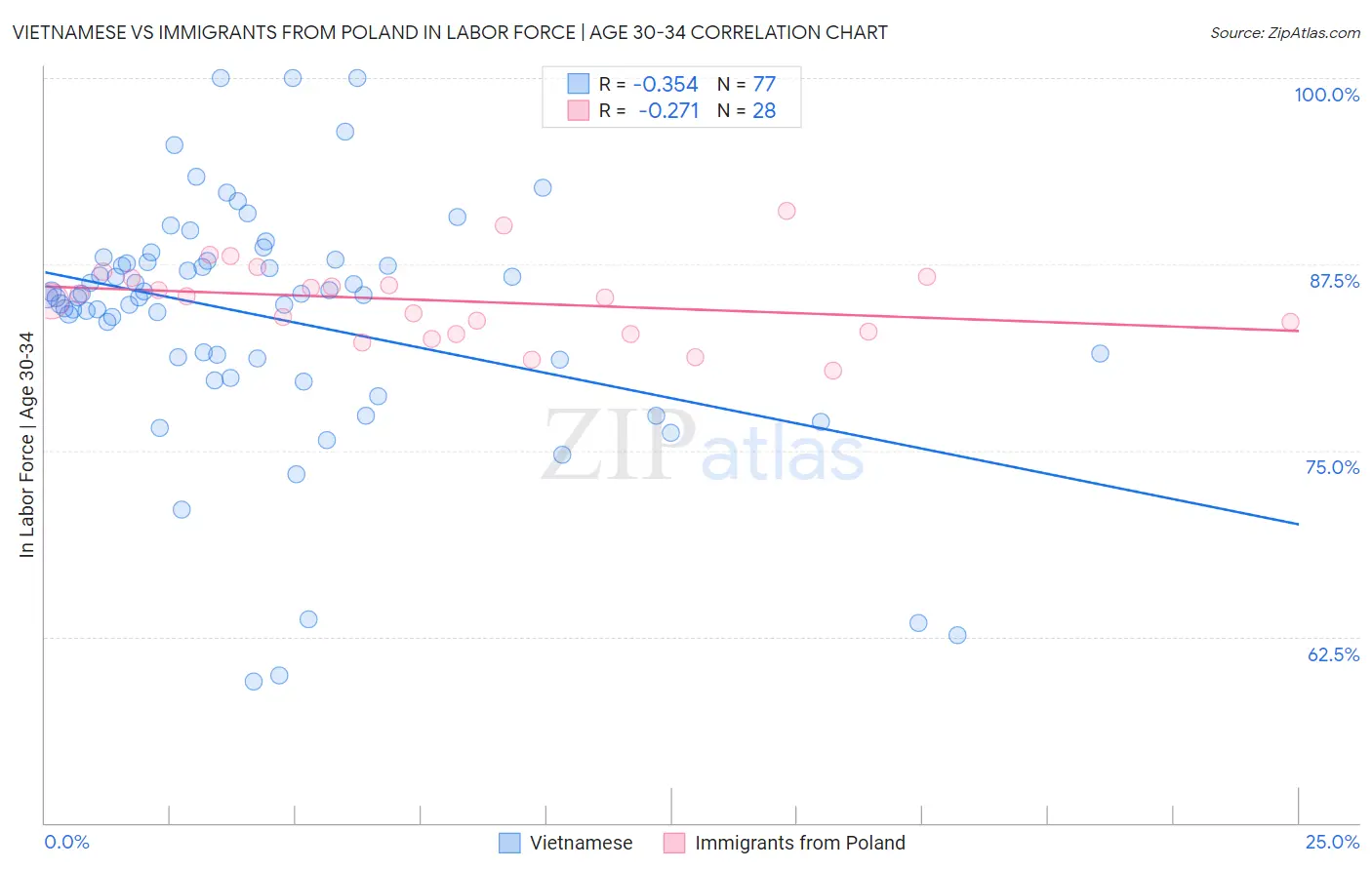 Vietnamese vs Immigrants from Poland In Labor Force | Age 30-34