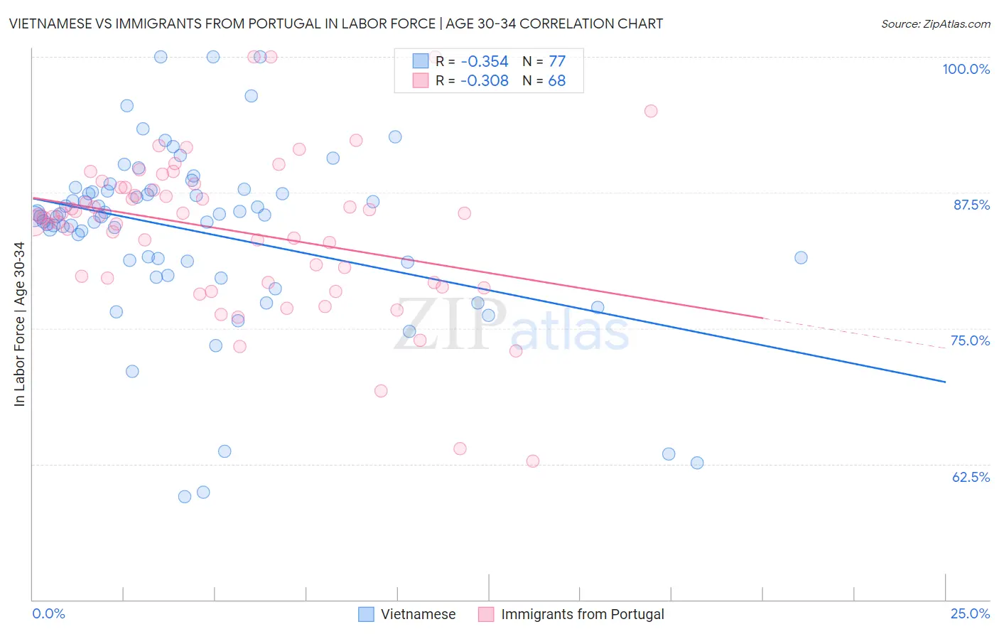 Vietnamese vs Immigrants from Portugal In Labor Force | Age 30-34