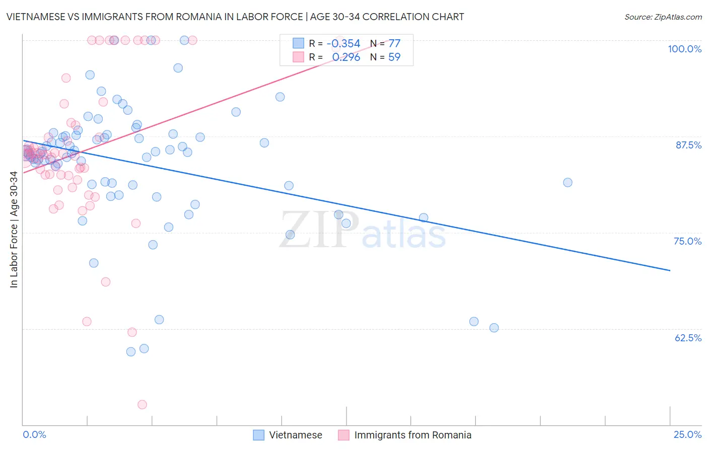 Vietnamese vs Immigrants from Romania In Labor Force | Age 30-34