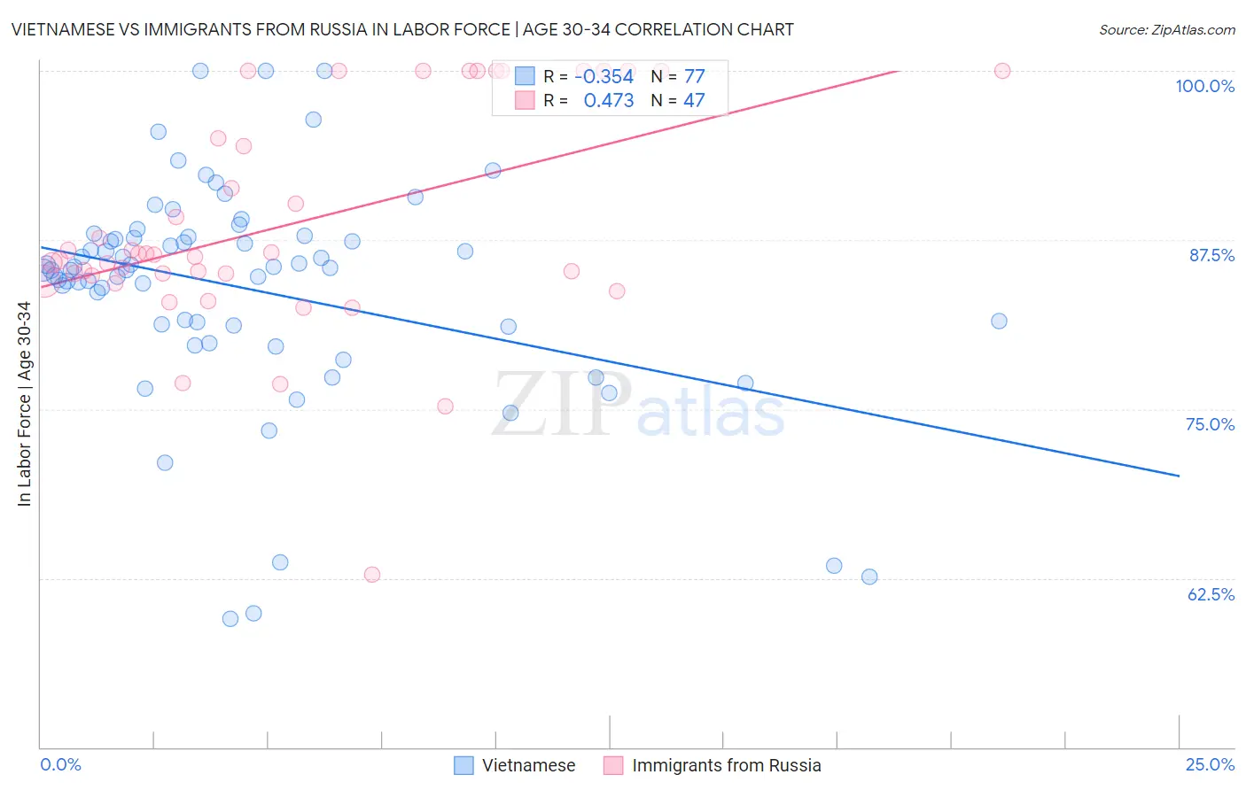 Vietnamese vs Immigrants from Russia In Labor Force | Age 30-34
