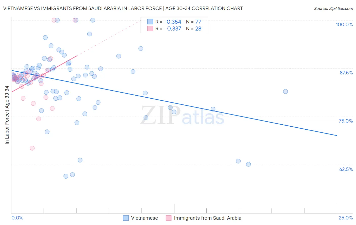 Vietnamese vs Immigrants from Saudi Arabia In Labor Force | Age 30-34