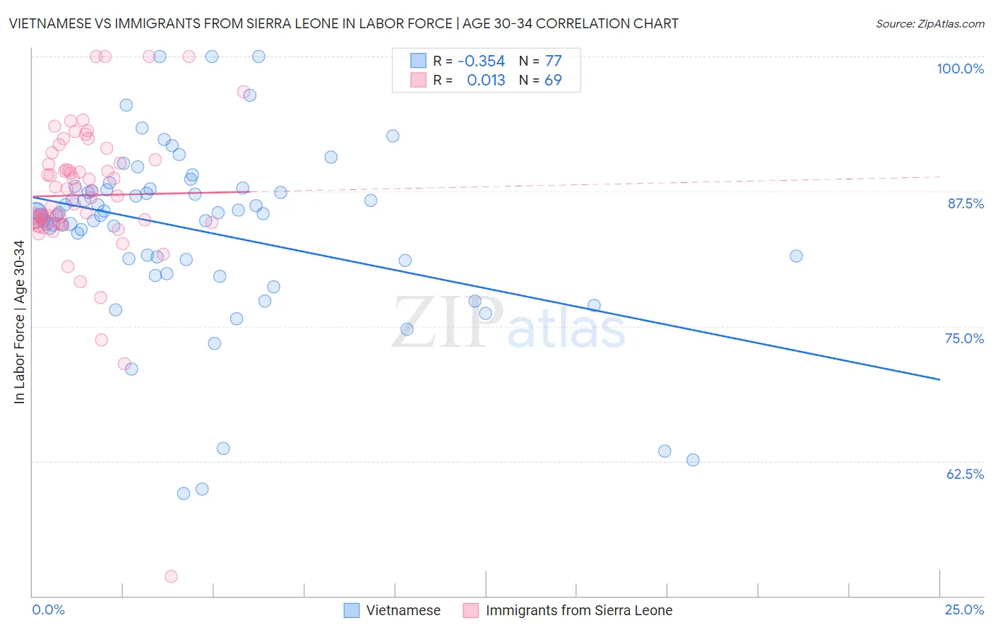 Vietnamese vs Immigrants from Sierra Leone In Labor Force | Age 30-34