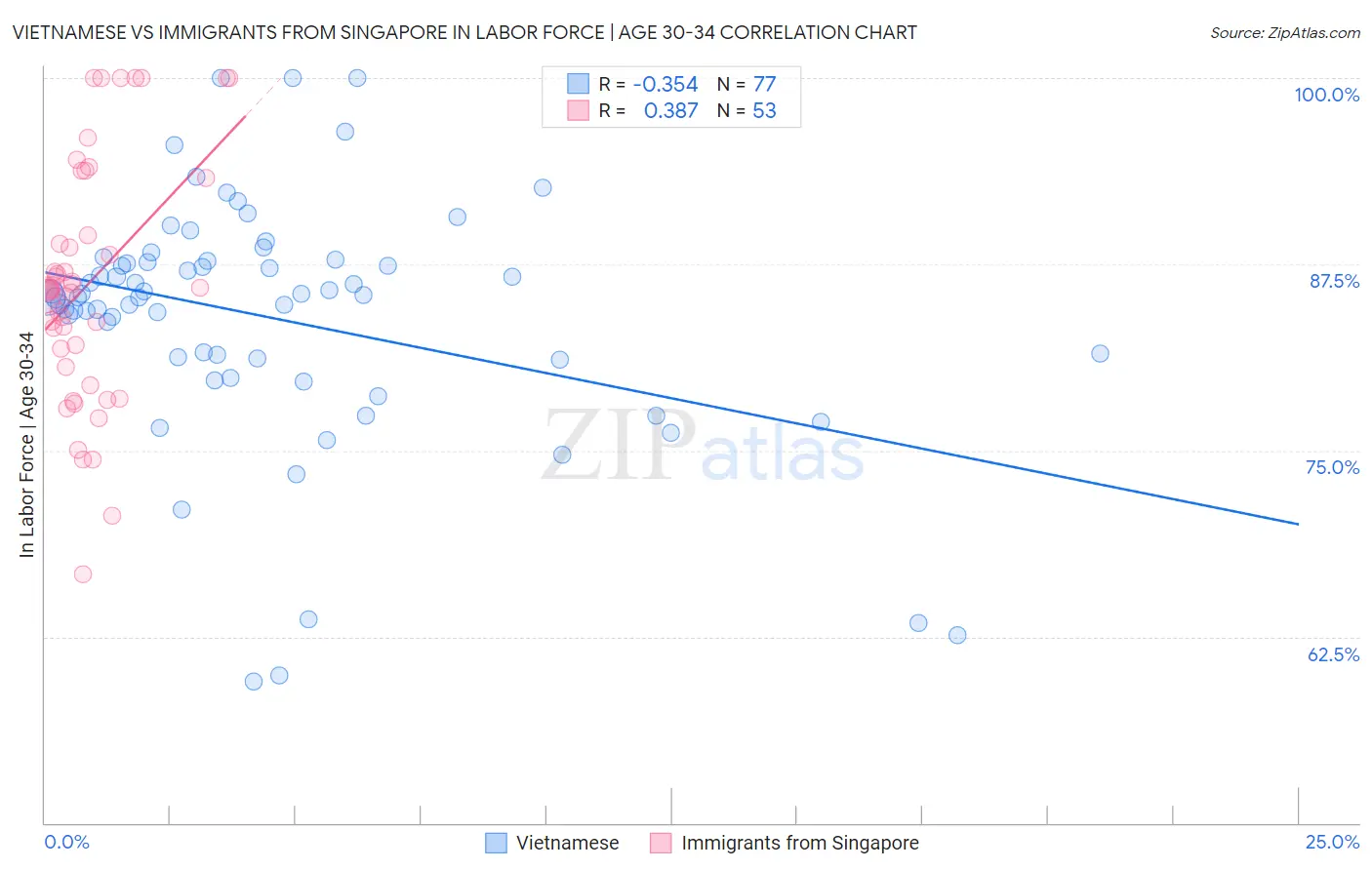 Vietnamese vs Immigrants from Singapore In Labor Force | Age 30-34