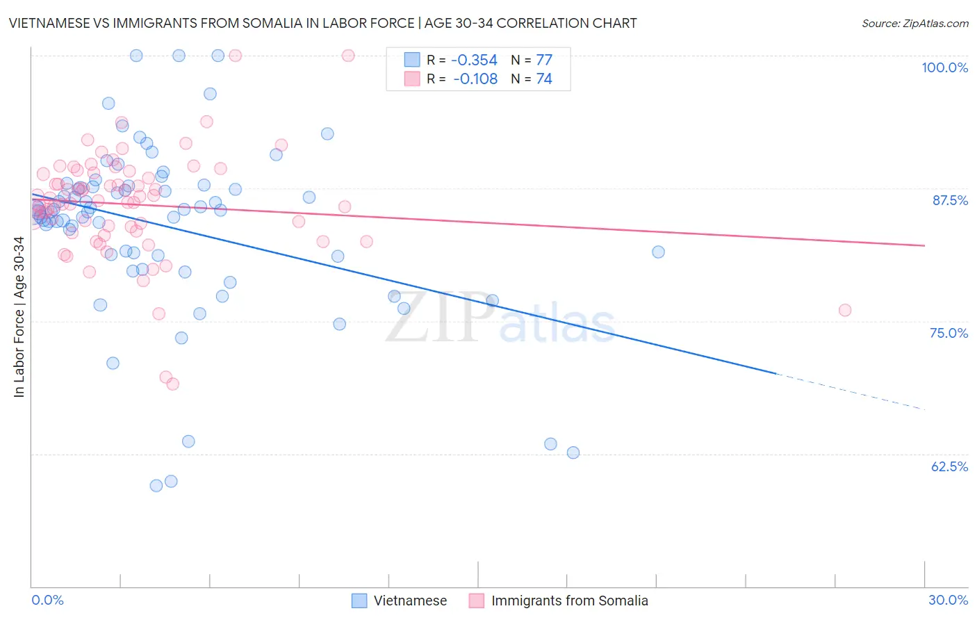 Vietnamese vs Immigrants from Somalia In Labor Force | Age 30-34