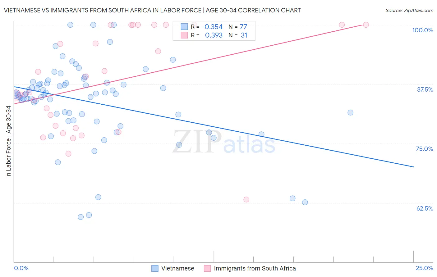 Vietnamese vs Immigrants from South Africa In Labor Force | Age 30-34