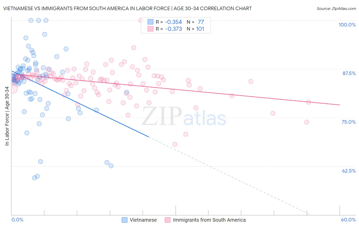 Vietnamese vs Immigrants from South America In Labor Force | Age 30-34