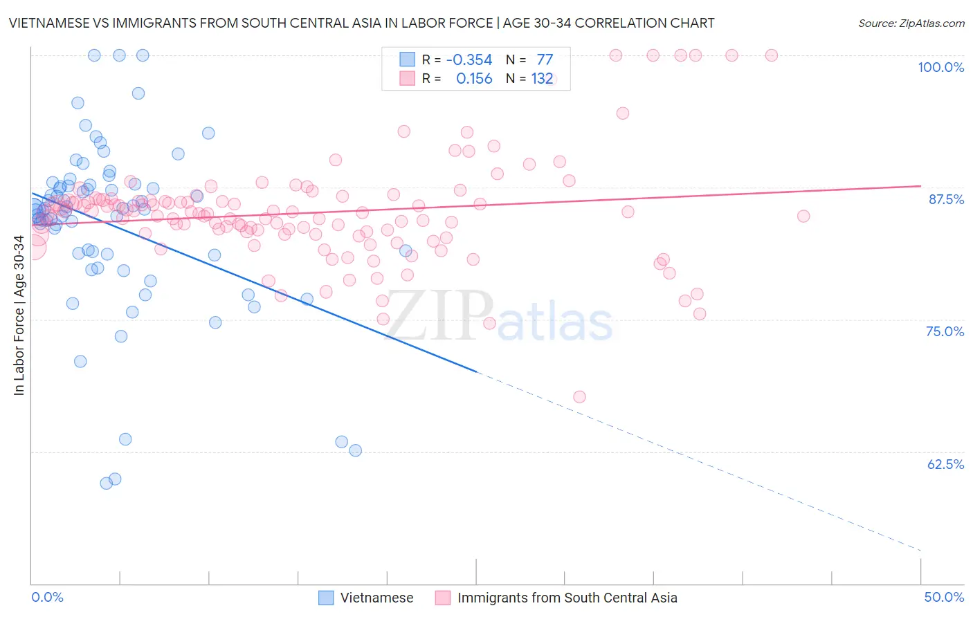 Vietnamese vs Immigrants from South Central Asia In Labor Force | Age 30-34