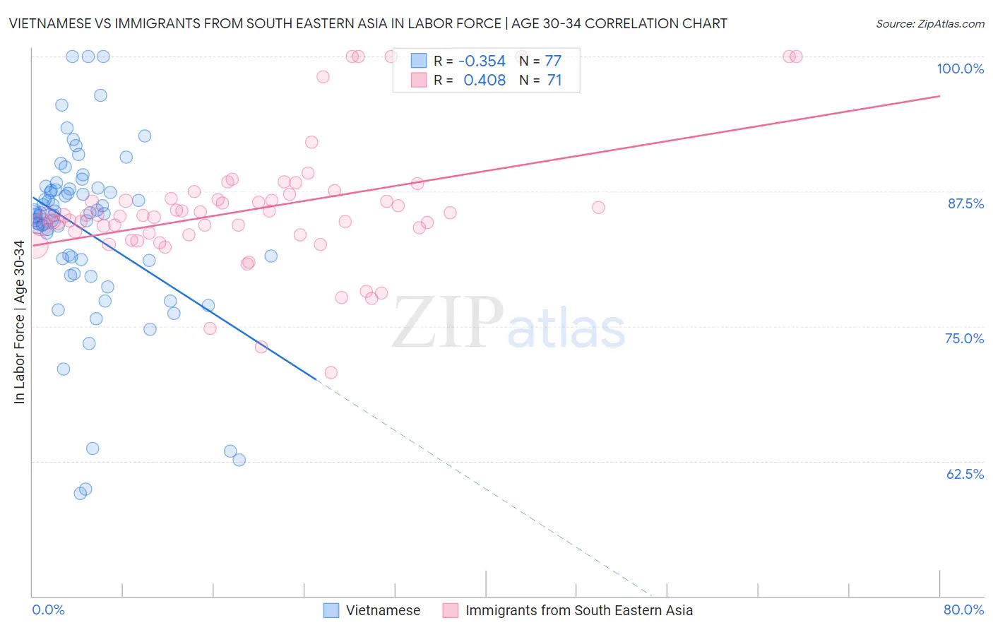 Vietnamese vs Immigrants from South Eastern Asia In Labor Force | Age 30-34