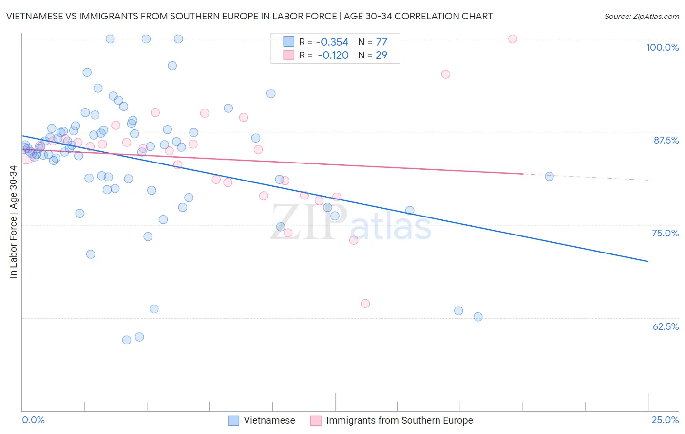 Vietnamese vs Immigrants from Southern Europe In Labor Force | Age 30-34