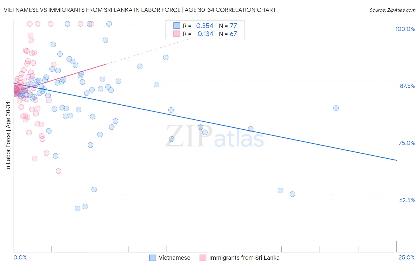 Vietnamese vs Immigrants from Sri Lanka In Labor Force | Age 30-34