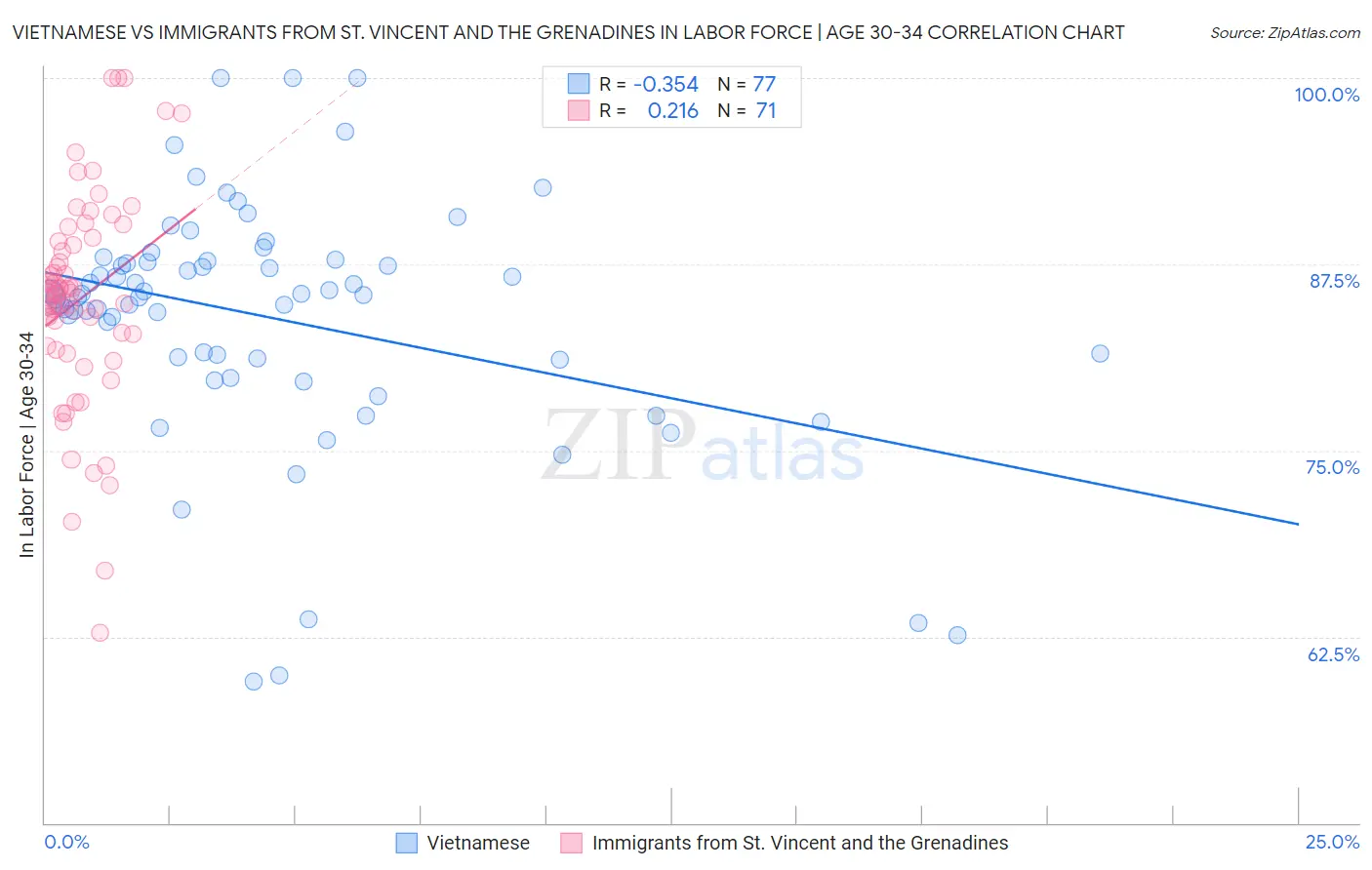 Vietnamese vs Immigrants from St. Vincent and the Grenadines In Labor Force | Age 30-34