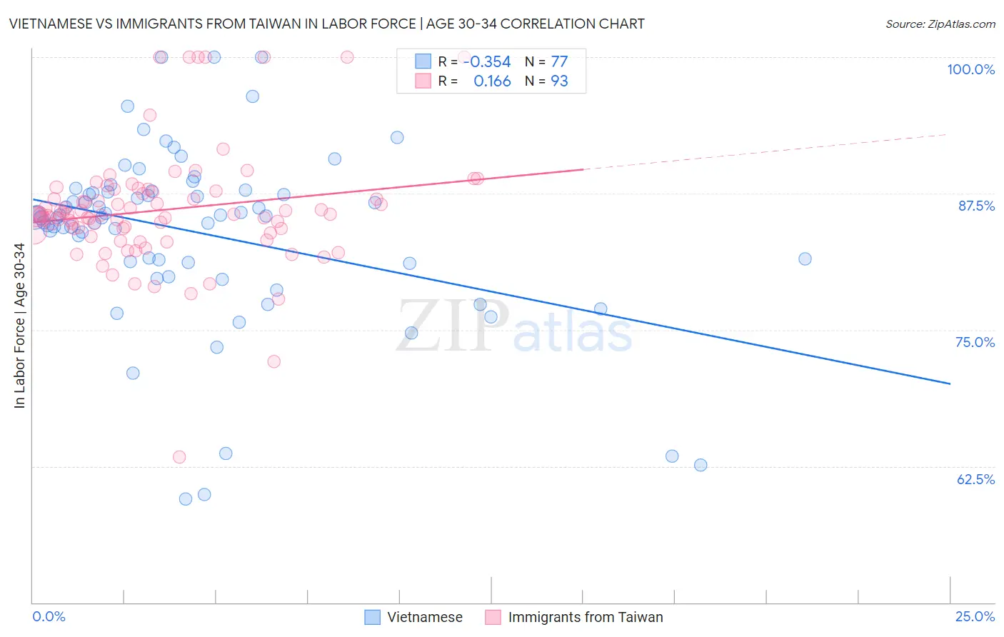 Vietnamese vs Immigrants from Taiwan In Labor Force | Age 30-34