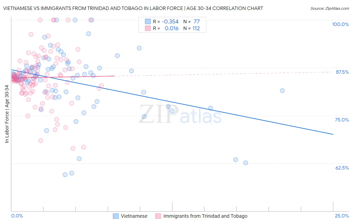 Vietnamese vs Immigrants from Trinidad and Tobago In Labor Force | Age 30-34