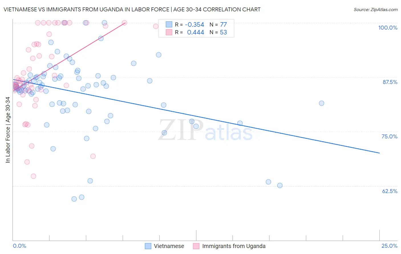 Vietnamese vs Immigrants from Uganda In Labor Force | Age 30-34