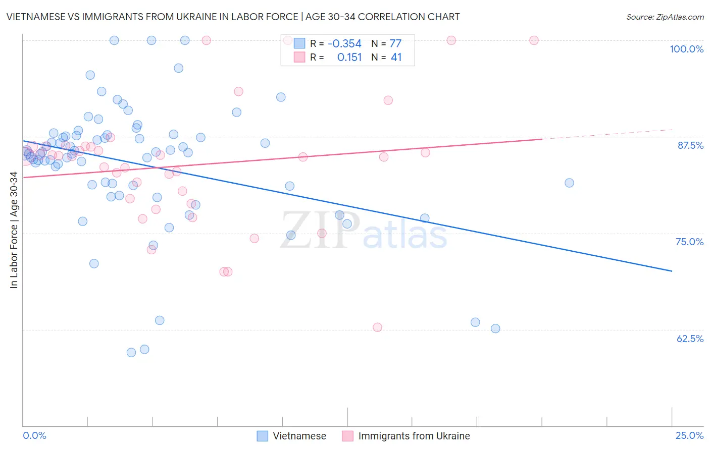 Vietnamese vs Immigrants from Ukraine In Labor Force | Age 30-34