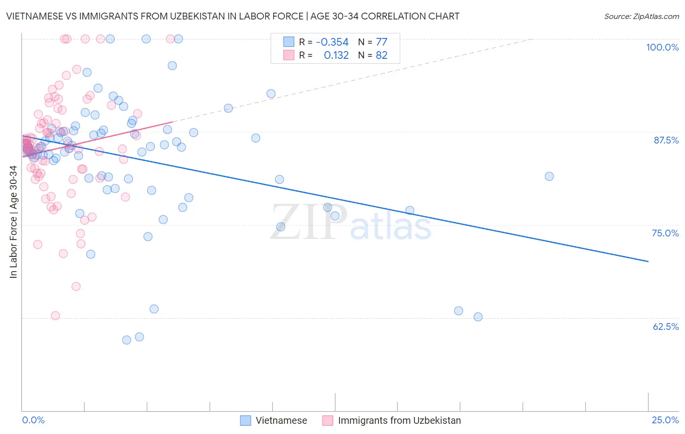 Vietnamese vs Immigrants from Uzbekistan In Labor Force | Age 30-34