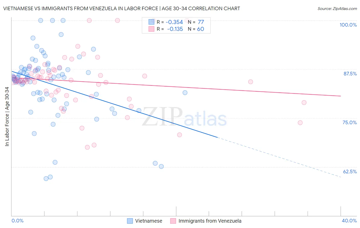 Vietnamese vs Immigrants from Venezuela In Labor Force | Age 30-34