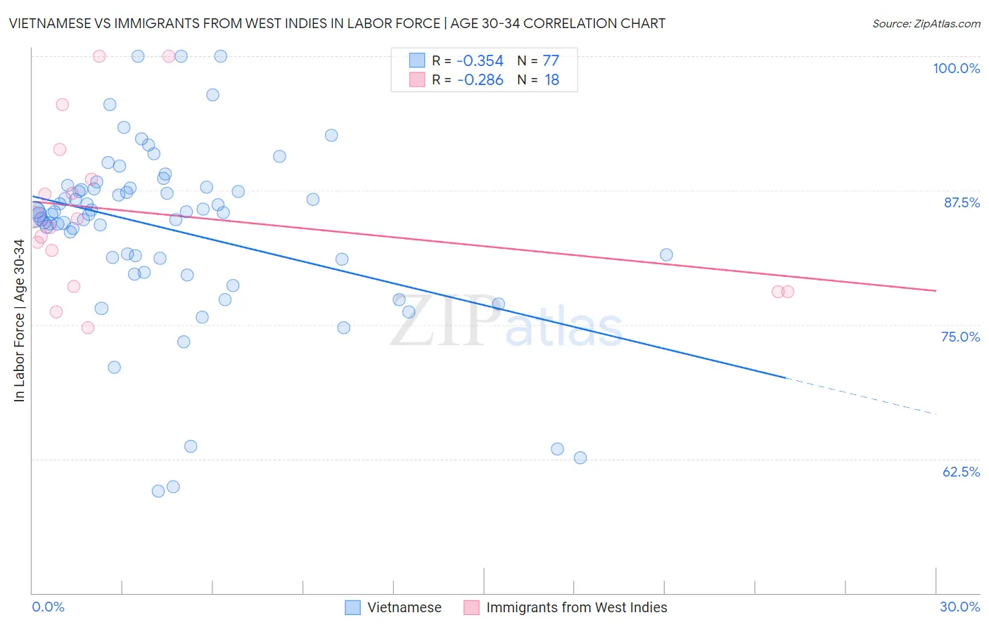 Vietnamese vs Immigrants from West Indies In Labor Force | Age 30-34