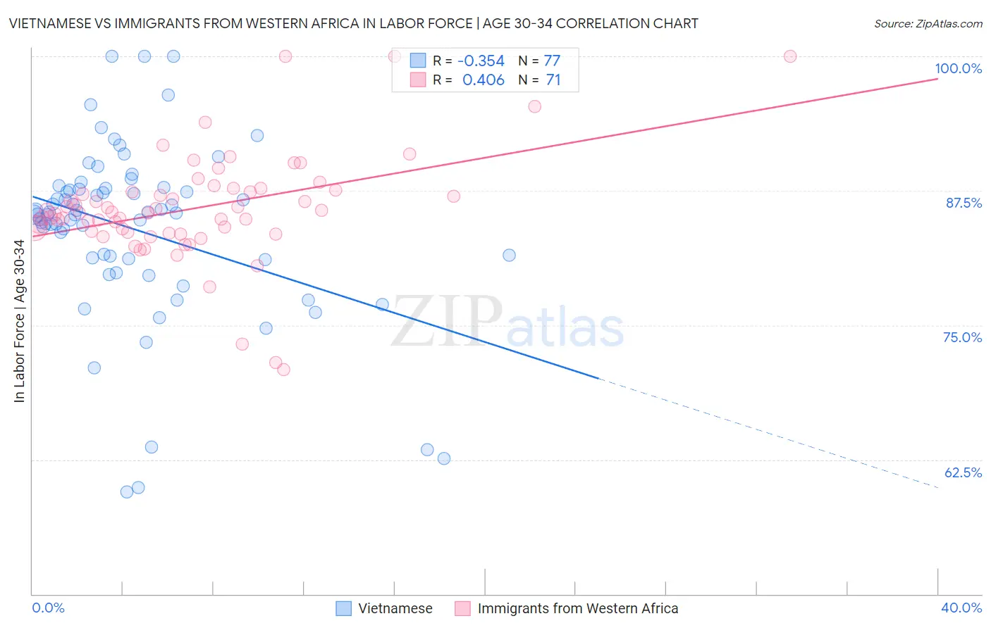 Vietnamese vs Immigrants from Western Africa In Labor Force | Age 30-34