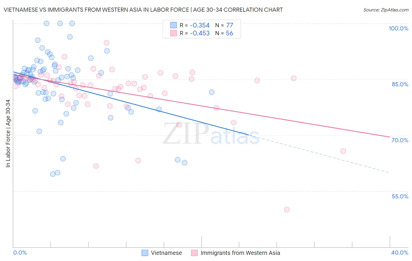 Vietnamese vs Immigrants from Western Asia In Labor Force | Age 30-34