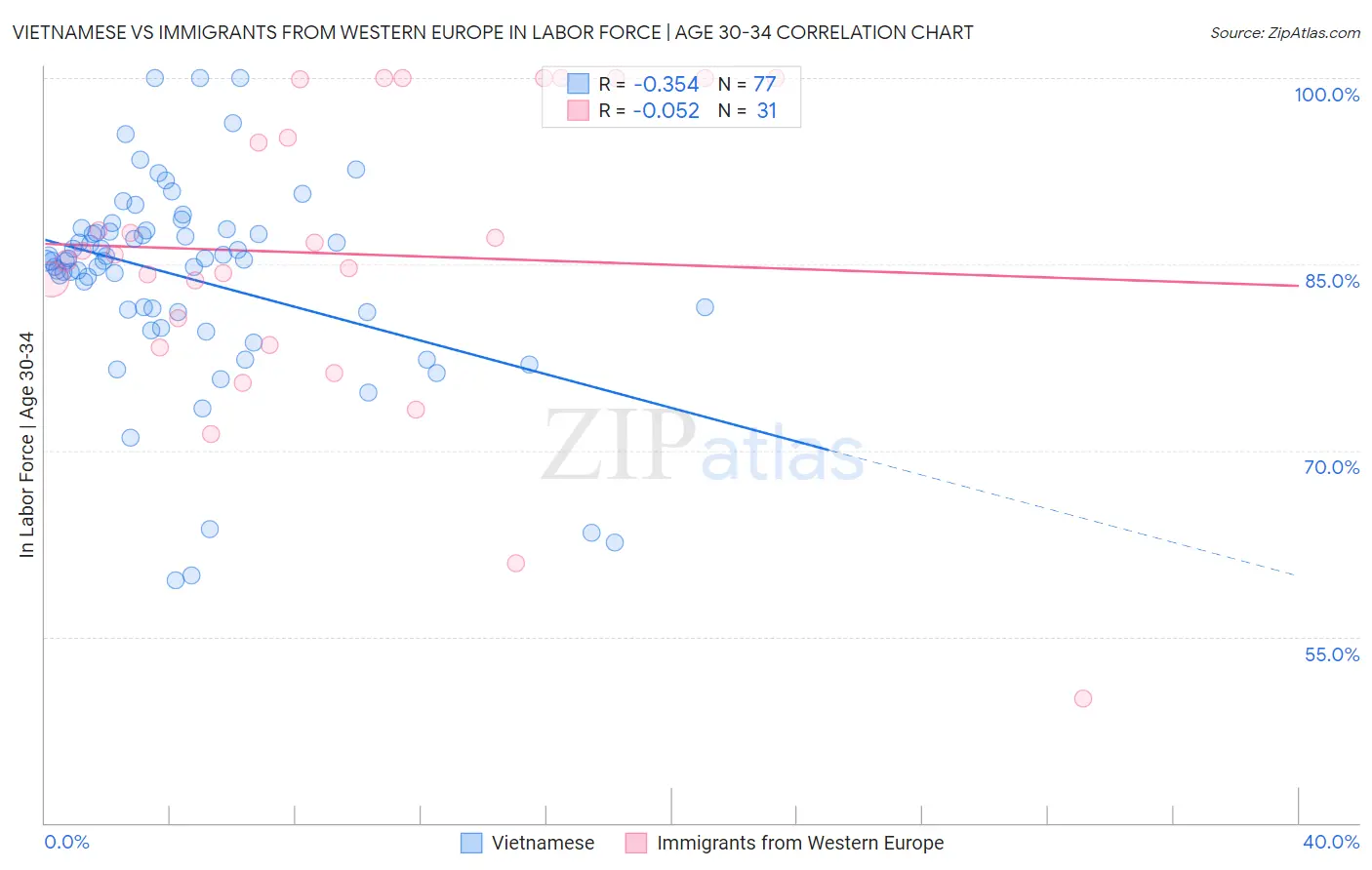 Vietnamese vs Immigrants from Western Europe In Labor Force | Age 30-34