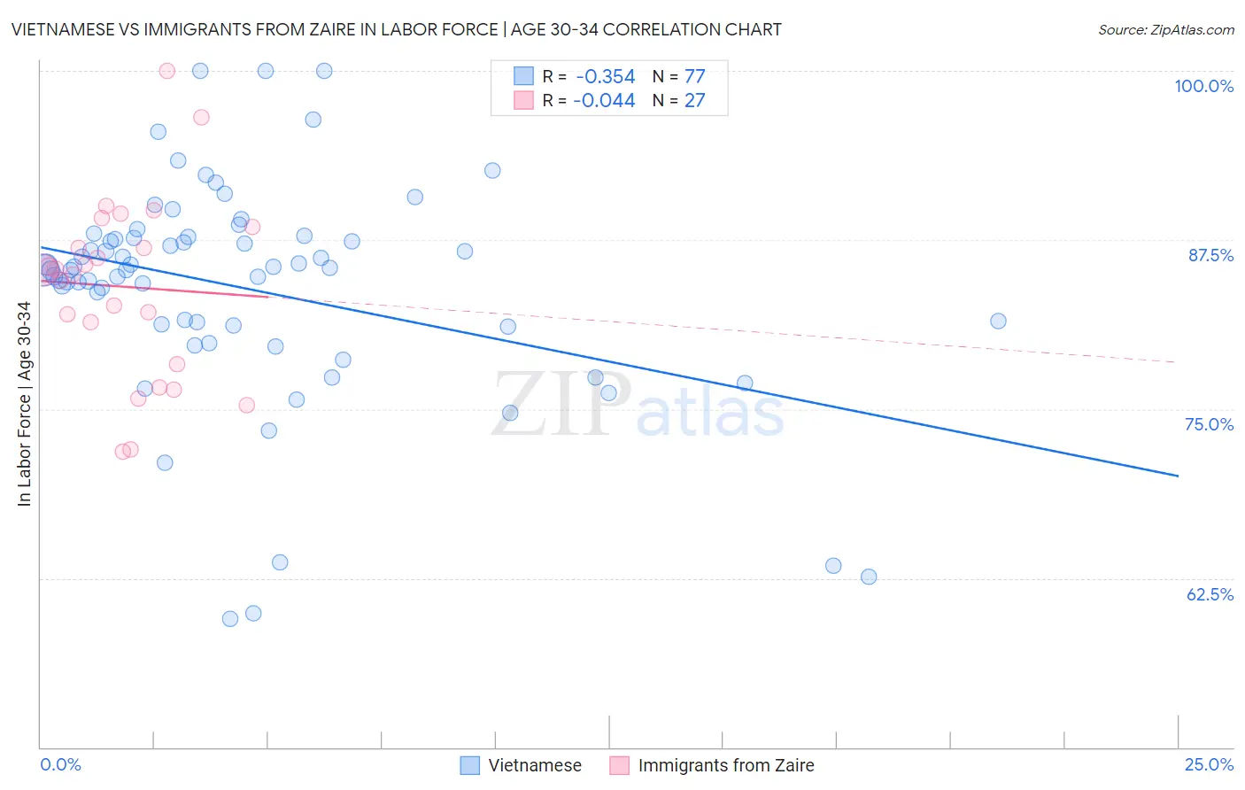 Vietnamese vs Immigrants from Zaire In Labor Force | Age 30-34
