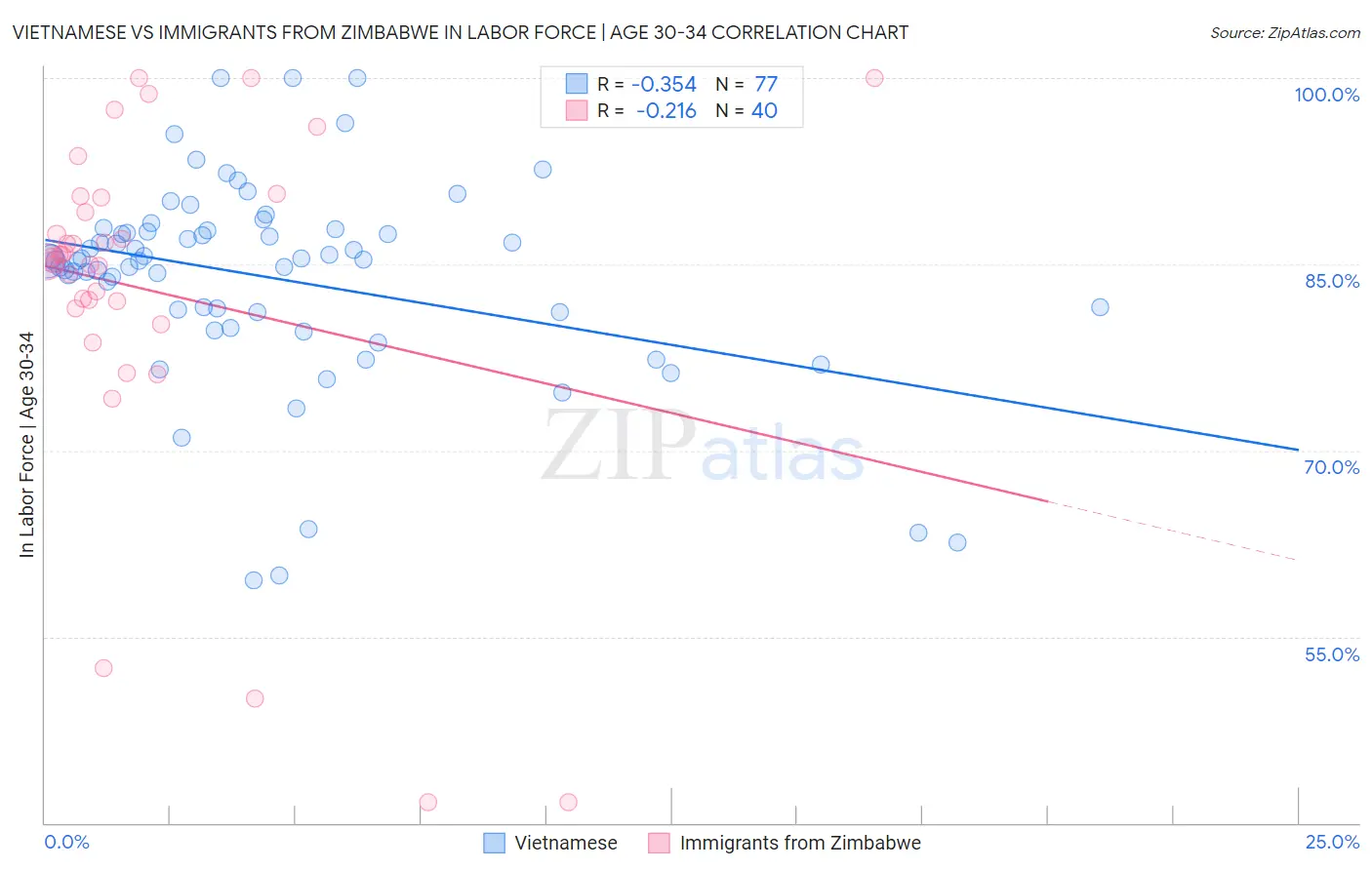 Vietnamese vs Immigrants from Zimbabwe In Labor Force | Age 30-34