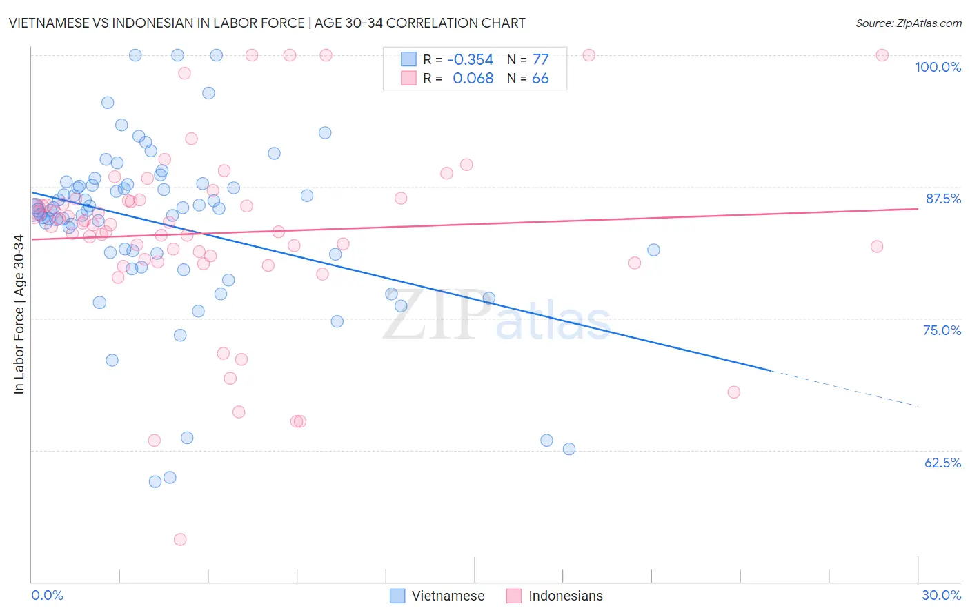 Vietnamese vs Indonesian In Labor Force | Age 30-34