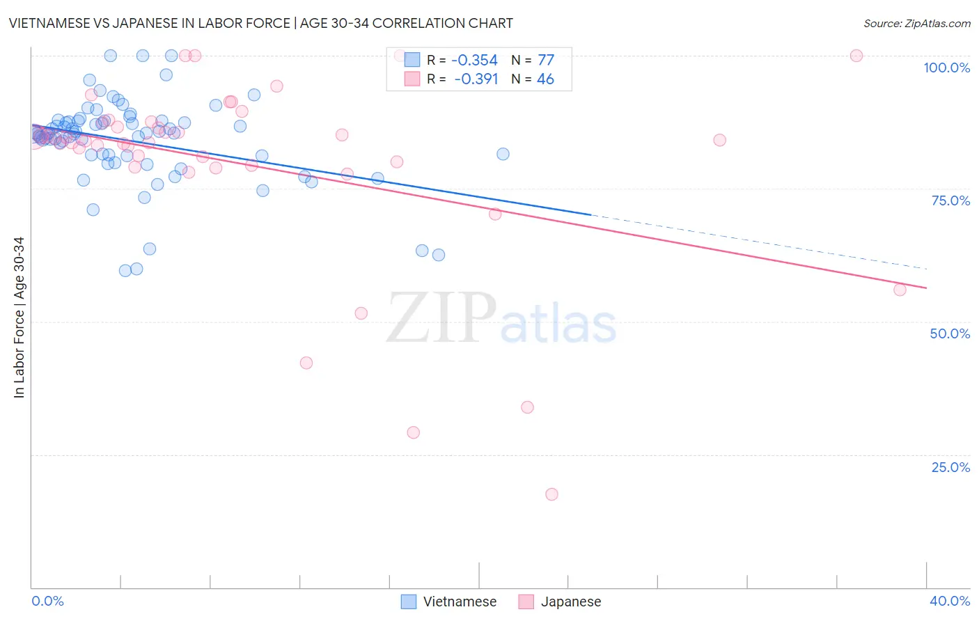 Vietnamese vs Japanese In Labor Force | Age 30-34