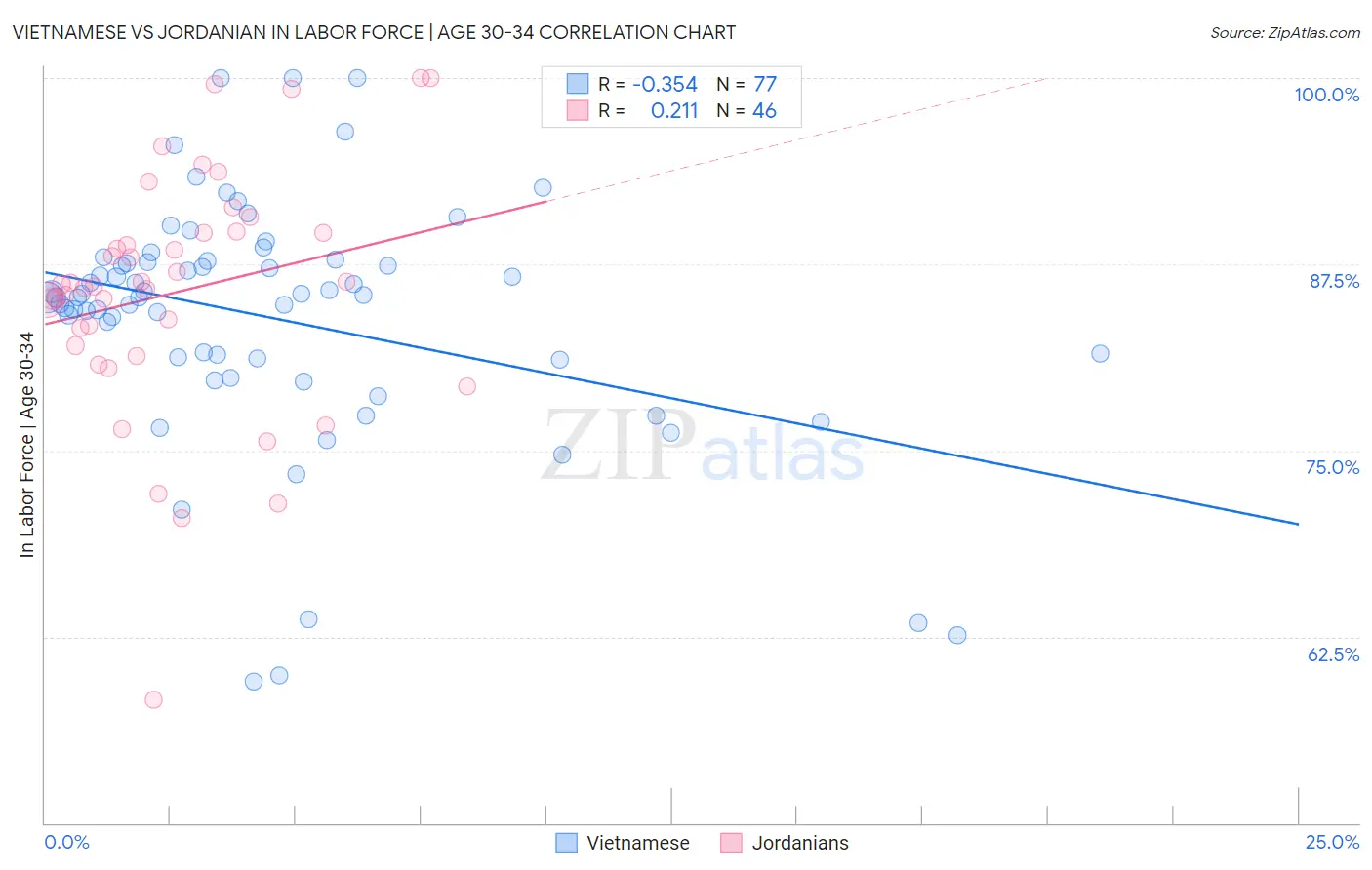 Vietnamese vs Jordanian In Labor Force | Age 30-34